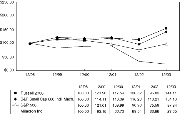 (LINE GRAPH)